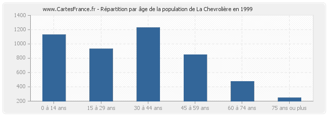 Répartition par âge de la population de La Chevrolière en 1999